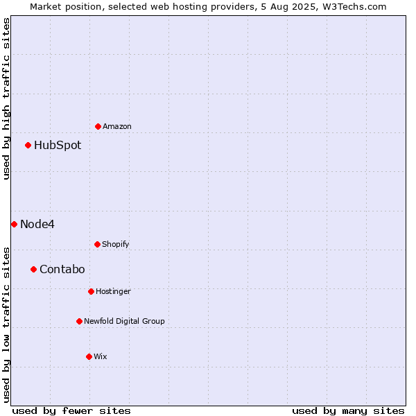 Market position of Contabo vs. HubSpot vs. Node4