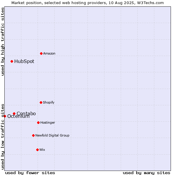 Market position of Contabo vs. HubSpot vs. Octenium