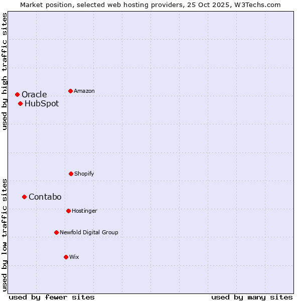 Market position of Contabo vs. HubSpot vs. Oracle