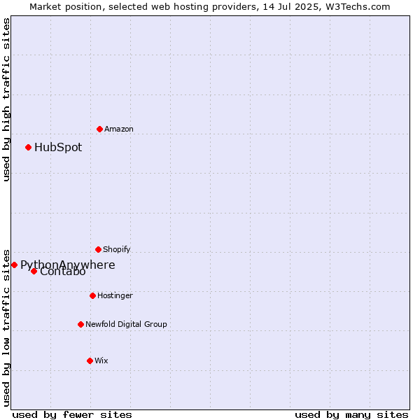 Market position of Contabo vs. HubSpot vs. PythonAnywhere