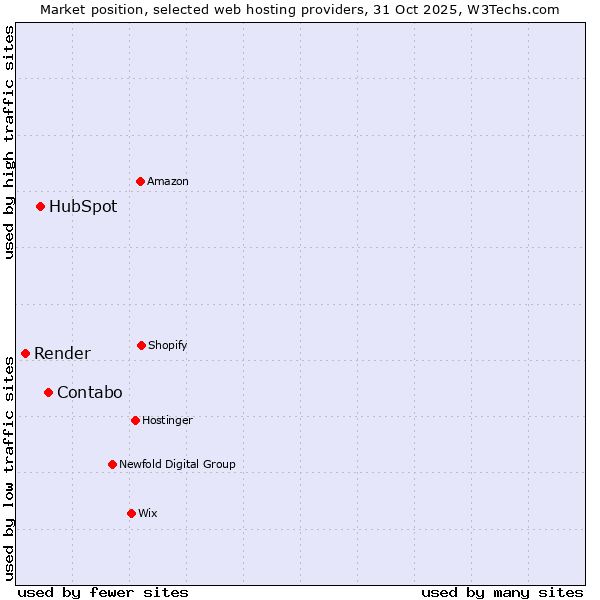 Market position of Contabo vs. HubSpot vs. Render