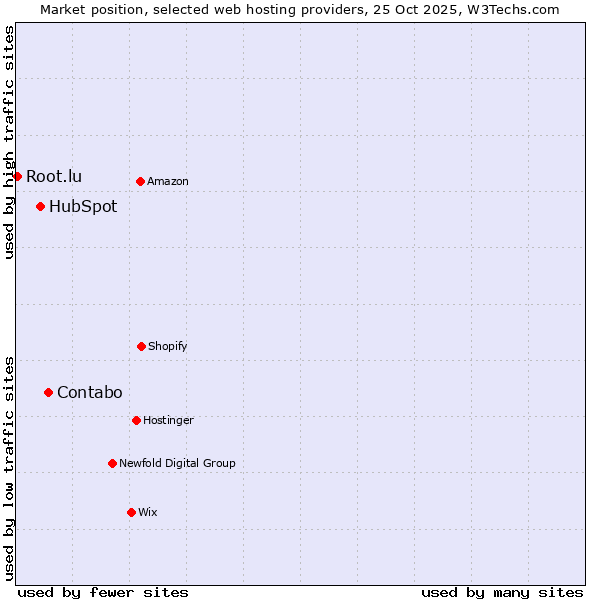 Market position of Contabo vs. HubSpot vs. Root.lu