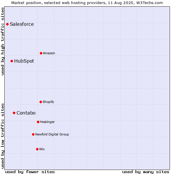 Market position of Contabo vs. HubSpot vs. Salesforce