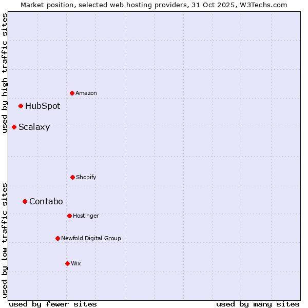 Market position of Contabo vs. HubSpot vs. Scalaxy