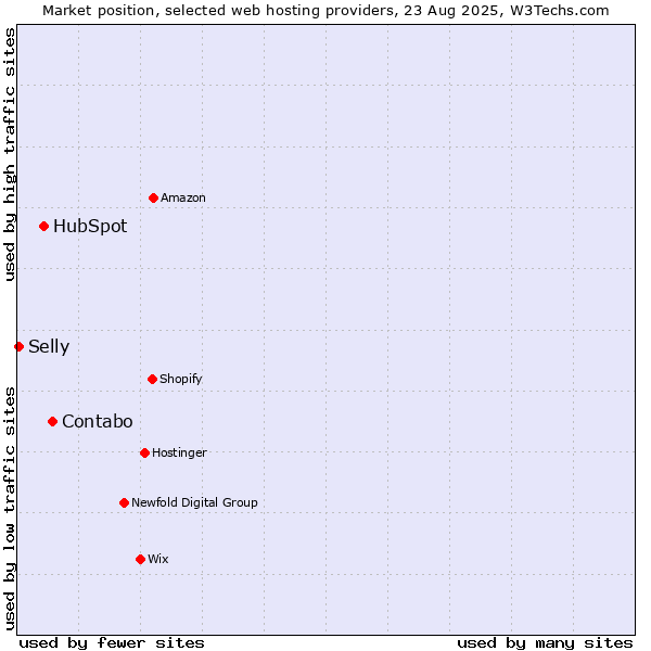 Market position of Contabo vs. HubSpot vs. Selly