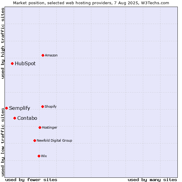 Market position of Contabo vs. HubSpot vs. Semplify