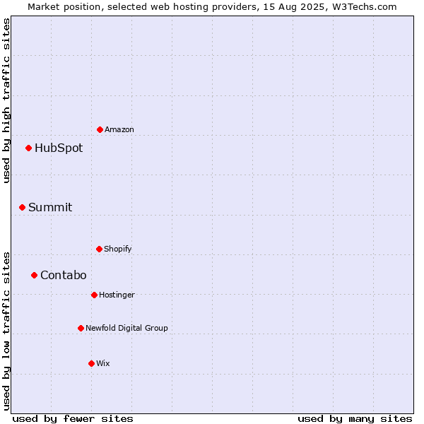 Market position of Contabo vs. HubSpot vs. Summit