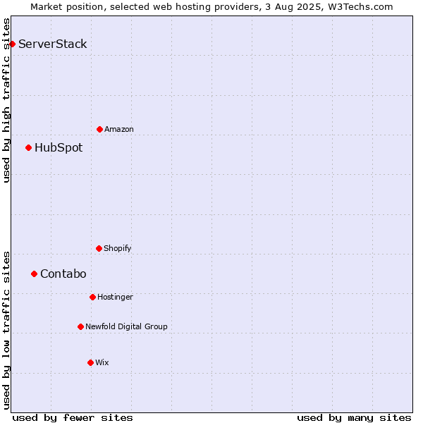 Market position of Contabo vs. HubSpot vs. ServerStack