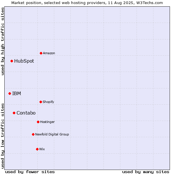 Market position of Contabo vs. HubSpot vs. IBM