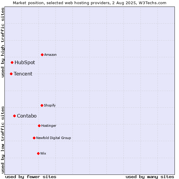 Market position of Contabo vs. HubSpot vs. Tencent