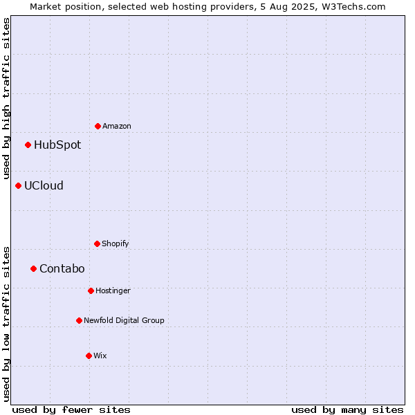 Market position of Contabo vs. HubSpot vs. UCloud