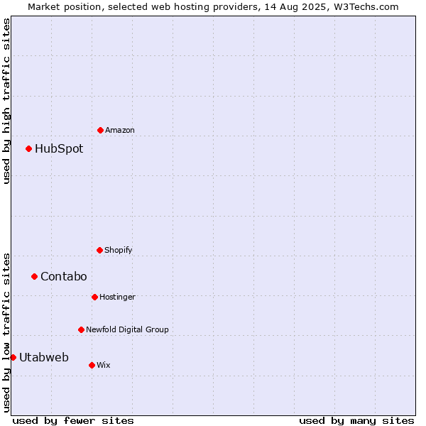 Market position of Contabo vs. HubSpot vs. Utabweb