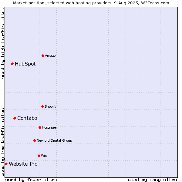 Market position of Contabo vs. HubSpot vs. Website Pro