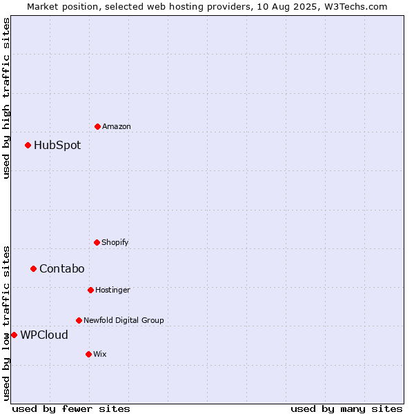 Market position of Contabo vs. HubSpot vs. WPCloud