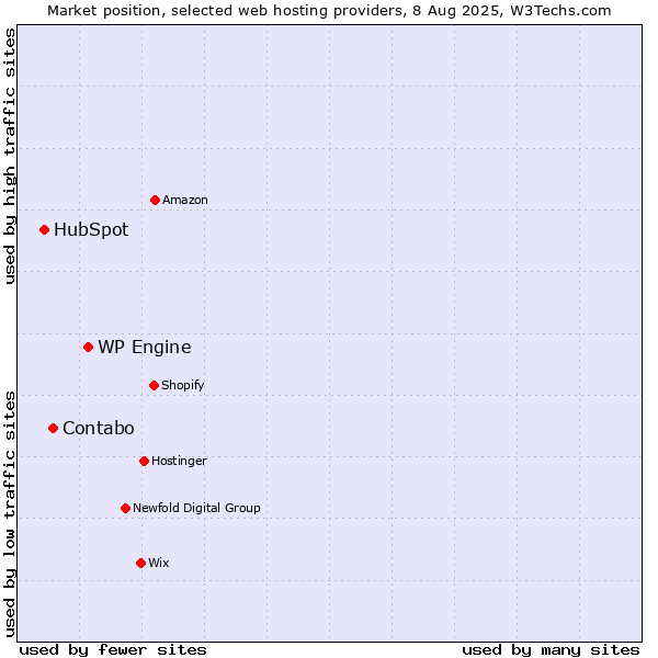 Market position of WP Engine vs. Contabo vs. HubSpot