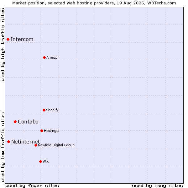 Market position of Contabo vs. Netinternet vs. Intercom