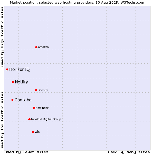 Market position of Netlify vs. Contabo vs. HorizonIQ