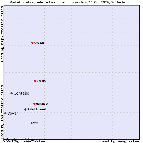 Market position of Contabo vs. Voyar vs. Webhost Python