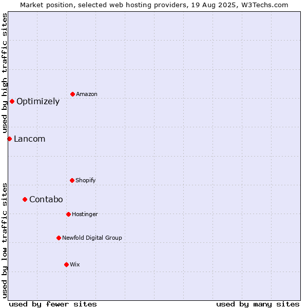 Market position of Contabo vs. Optimizely vs. Lancom
