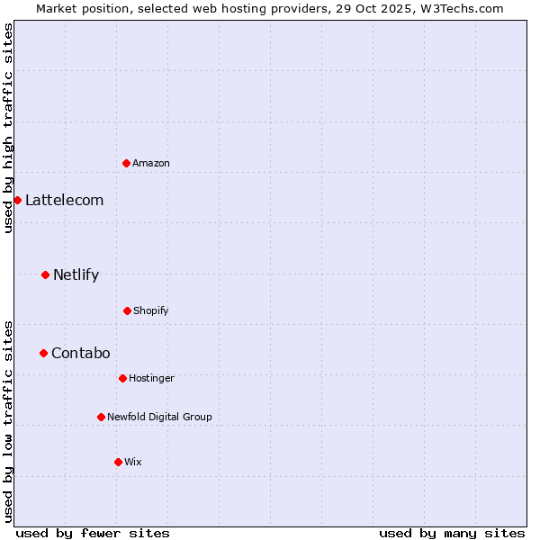 Market position of Netlify vs. Contabo vs. Lattelecom