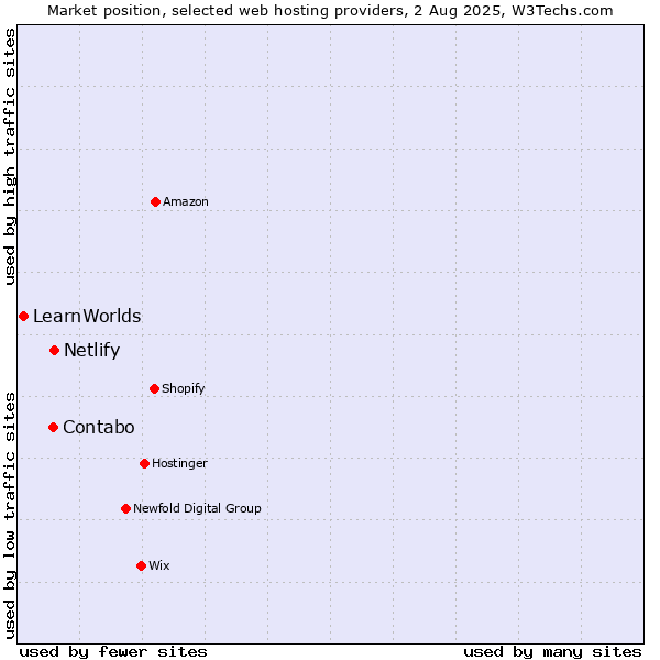 Market position of Netlify vs. Contabo vs. LearnWorlds