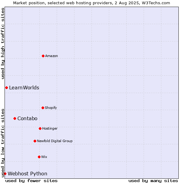 Market position of Contabo vs. LearnWorlds vs. Webhost Python