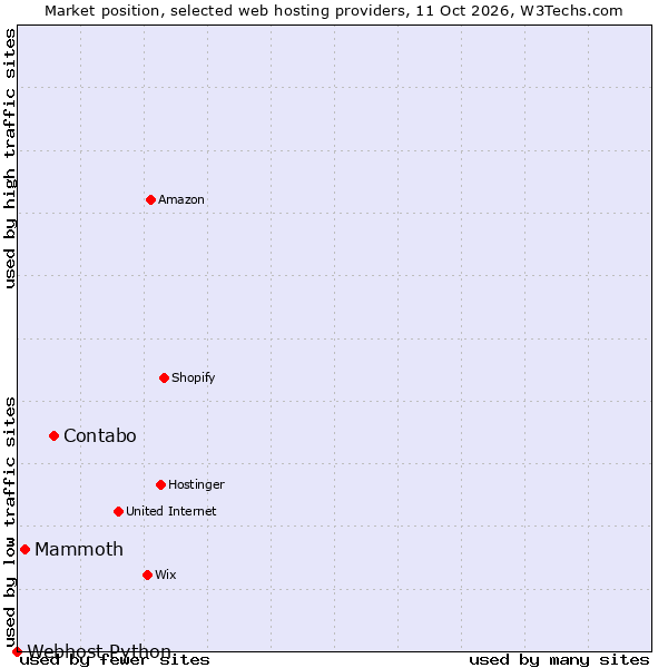 Market position of Contabo vs. Mammoth vs. Webhost Python
