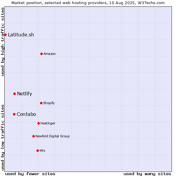 Market position of Netlify vs. Contabo vs. Latitude.sh