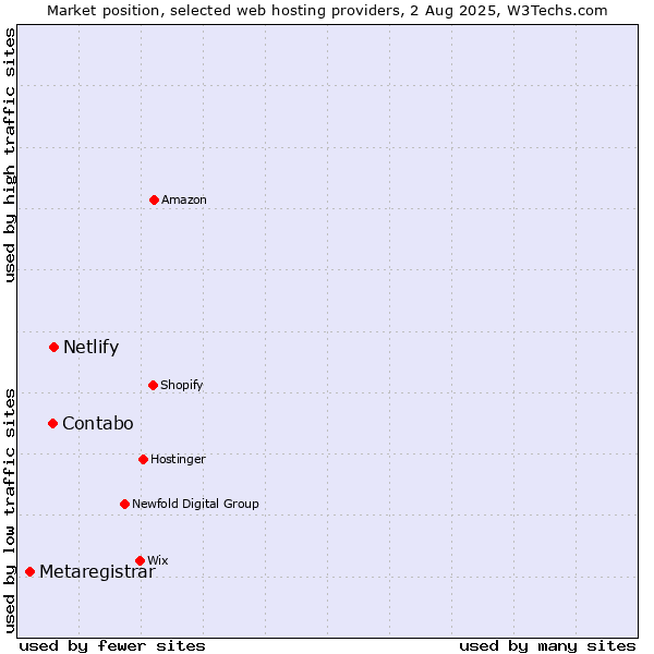 Market position of Netlify vs. Contabo vs. Metaregistrar
