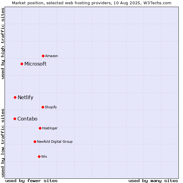 Market position of Microsoft vs. Netlify vs. Contabo