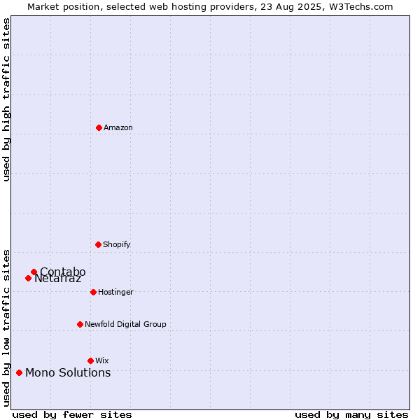 Market position of Contabo vs. Netafraz vs. Mono Solutions