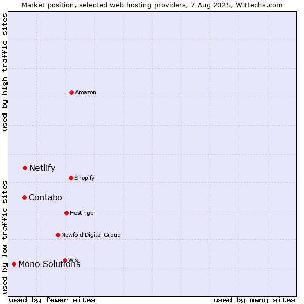 Market position of Netlify vs. Contabo vs. Mono Solutions