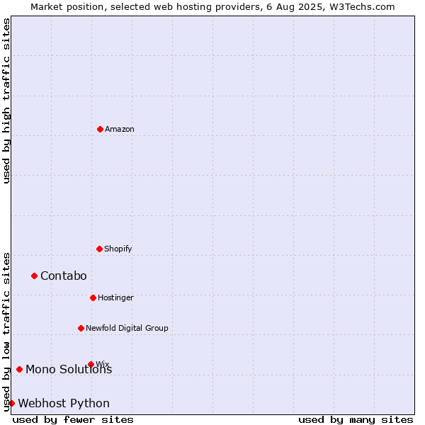 Market position of Contabo vs. Mono Solutions vs. Webhost Python