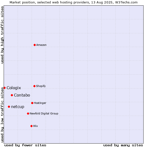 Market position of Contabo vs. netcup vs. Cologix