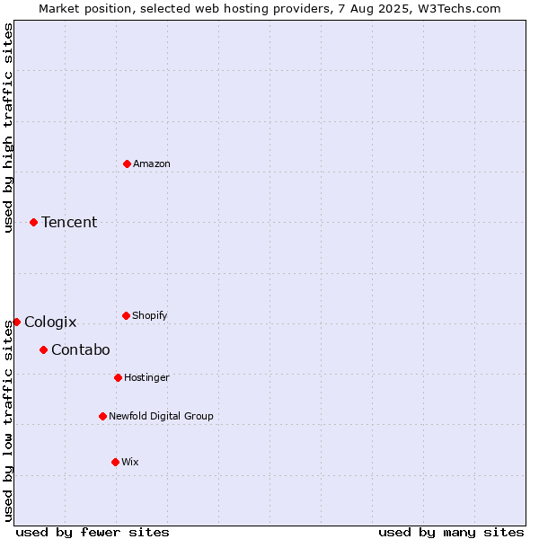 Market position of Contabo vs. Tencent vs. Cologix