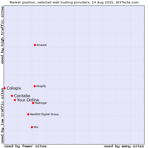 Market position of Your.Online vs. Contabo vs. Cologix