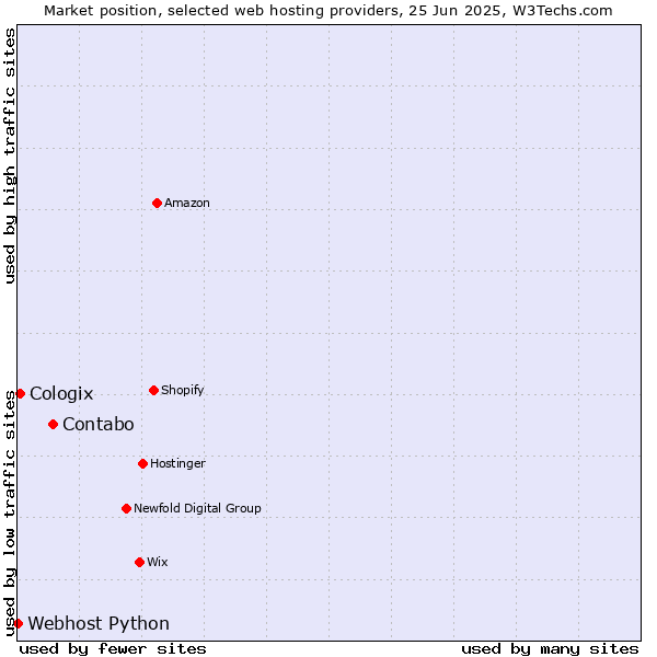 Market position of Contabo vs. Cologix vs. Webhost Python
