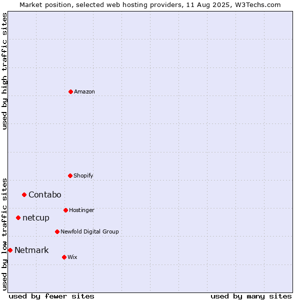 Market position of Contabo vs. netcup vs. Netmark