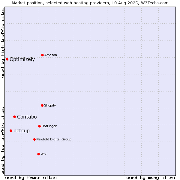 Market position of Contabo vs. netcup vs. Optimizely