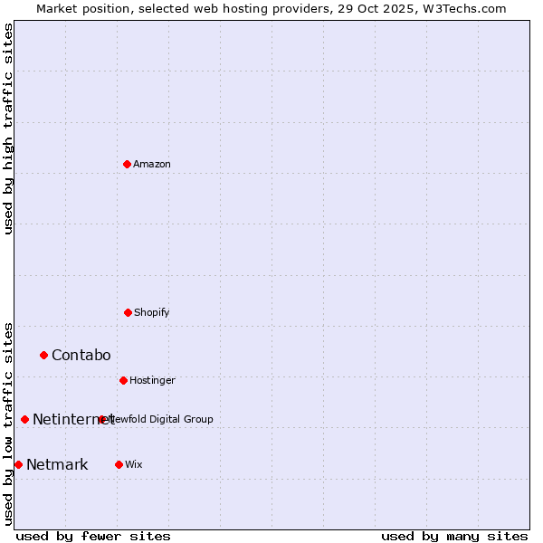 Market position of Contabo vs. Netinternet vs. Netmark