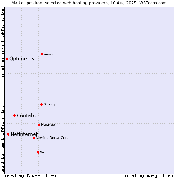 Market position of Contabo vs. Netinternet vs. Optimizely