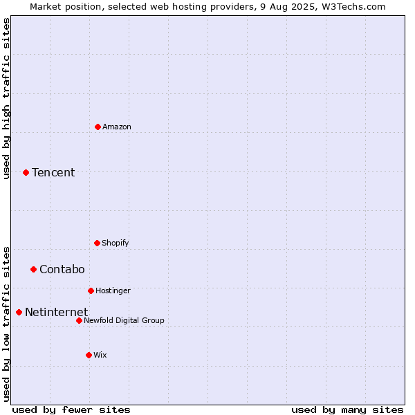 Market position of Contabo vs. Tencent vs. Netinternet