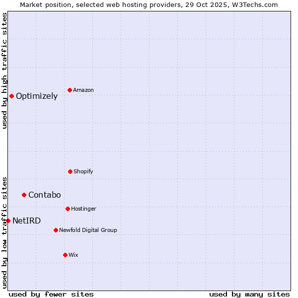 Market position of Contabo vs. Optimizely vs. NetIRD