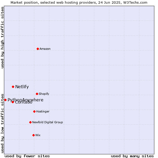 Market position of Netlify vs. Contabo vs. PythonAnywhere