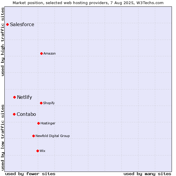 Market position of Netlify vs. Contabo vs. Salesforce