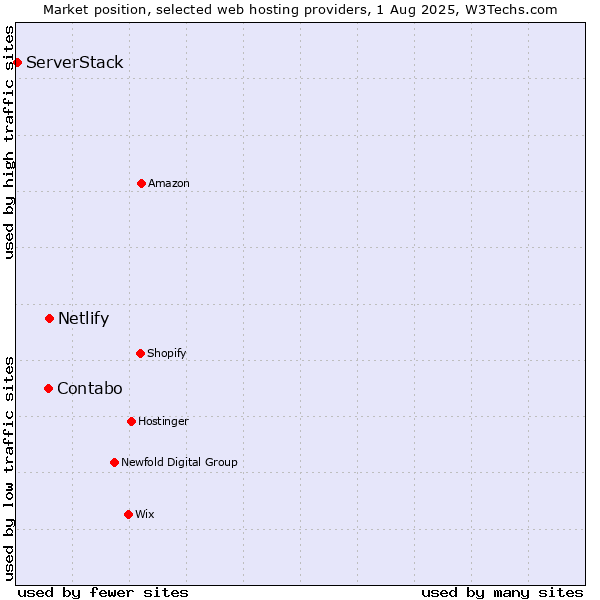 Market position of Netlify vs. Contabo vs. ServerStack