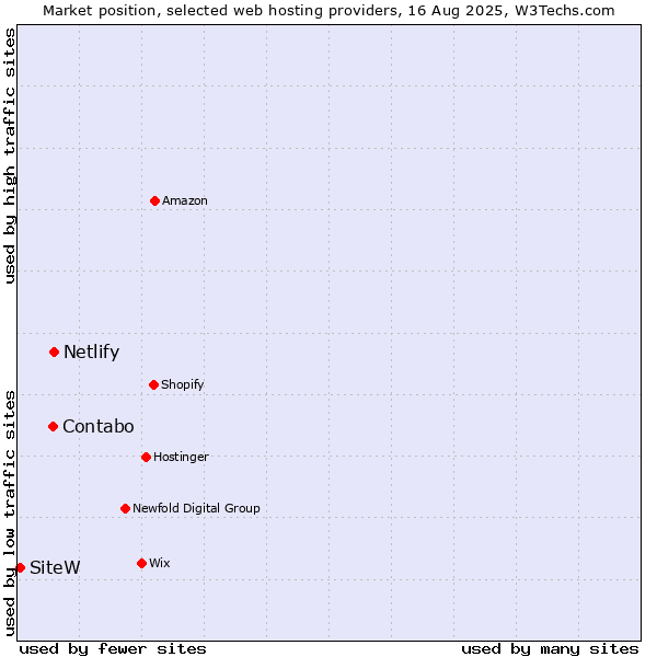 Market position of Netlify vs. Contabo vs. SiteW