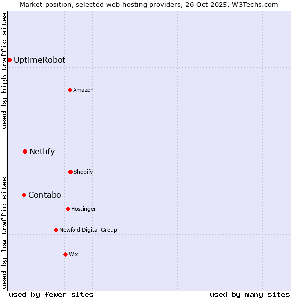 Market position of Netlify vs. Contabo vs. UptimeRobot