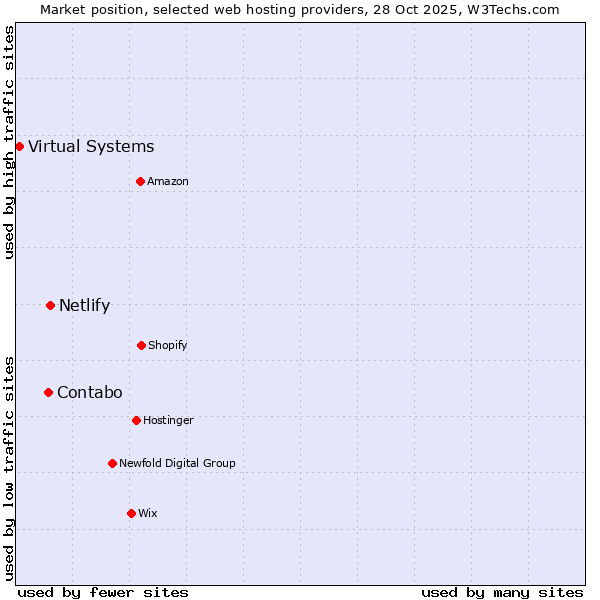 Market position of Netlify vs. Contabo vs. Virtual Systems