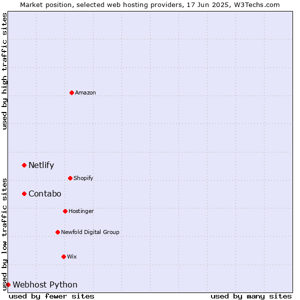 Market position of Netlify vs. Contabo vs. Webhost Python